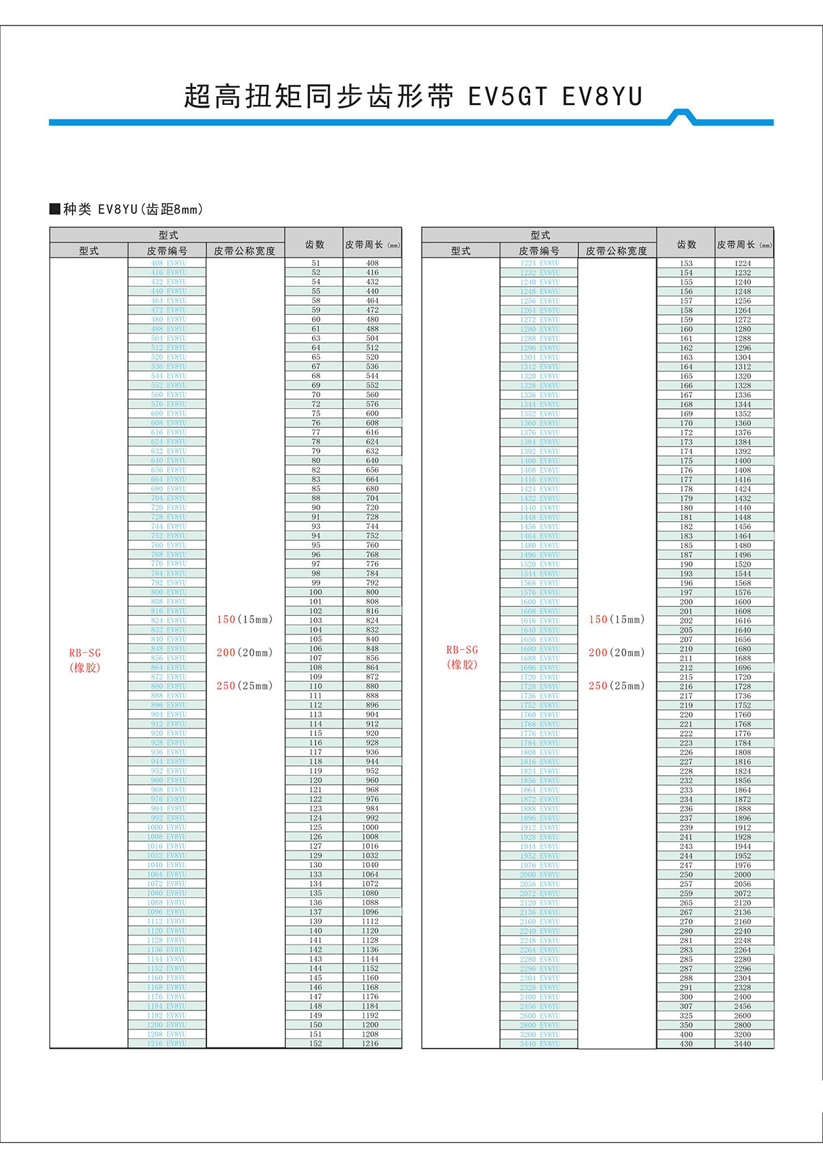 超高扭矩同步齒形帶EV5GT、EV8YU型2.jpg