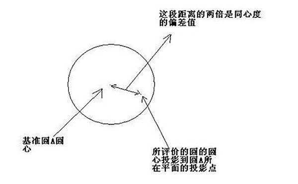 齒輪三坐標(biāo)測量常見公差計算方法