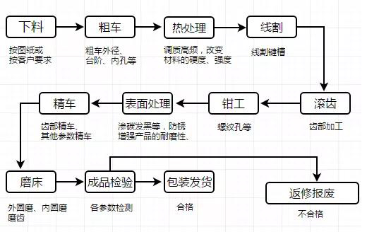 機(jī)械齒輪和粉末冶金齒輪對比